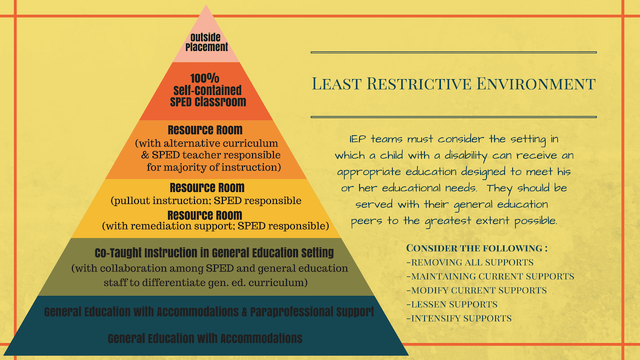 Least Restrictive Environment Pyramid