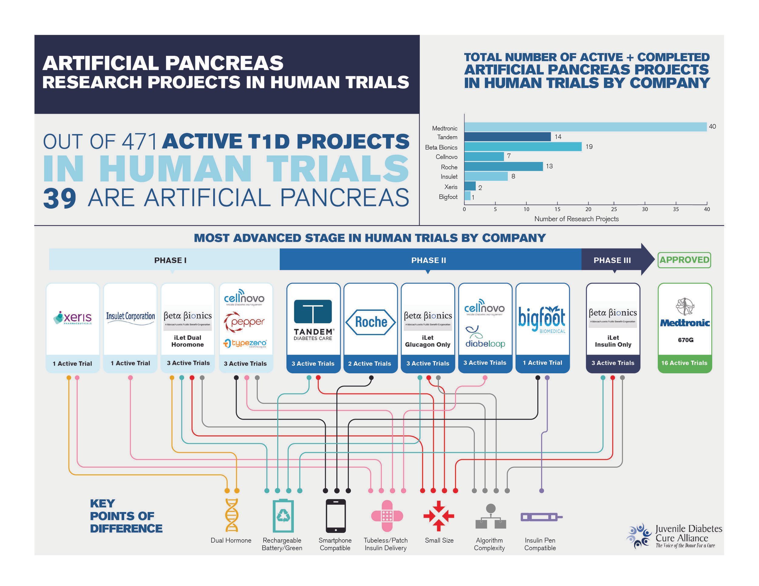 Artificial Pancreas Projects in Human Trials by Competitor