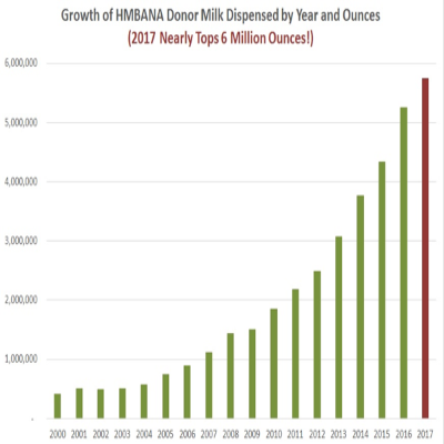 Nonprofit Donor Human Milk Distribution Reaches Record High in 2017