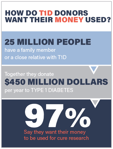 T1D Financial Donor Priority Survey: Cure Research Remains #1
