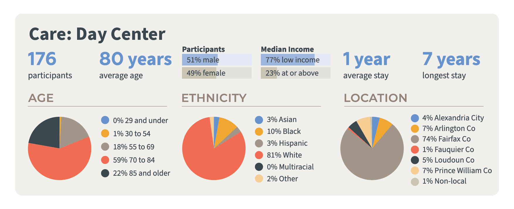 Demographics: Day Center