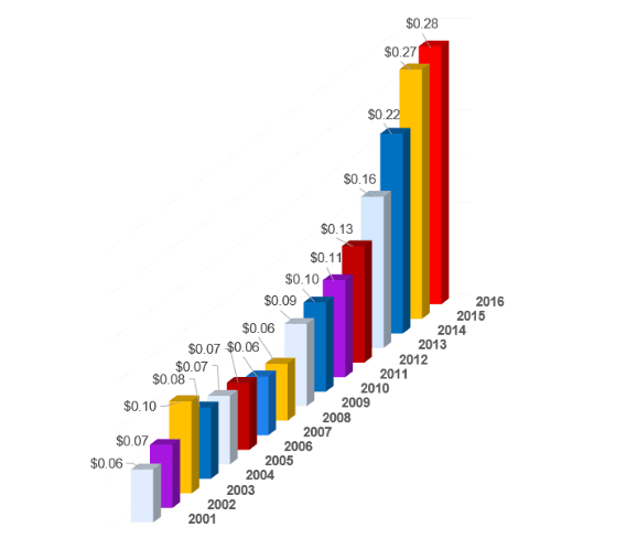 JDRF Internal Costs for Administering Research Grants Are the Highest in the Past 16 Years