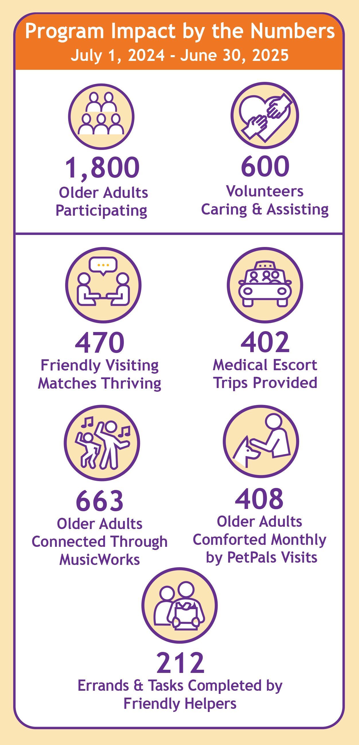 FriendshipWorks FY25 Program Impact by the Numbers