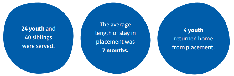 Three blue bubbles with text, first: 24 youth and 40 siblings were served. second: The average length of stay in placement was 7 months. third: 4 youth returned home from placement.