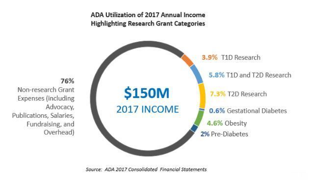 ADA 2017: Only 4% of Income Dedicated to T1D Research Grants