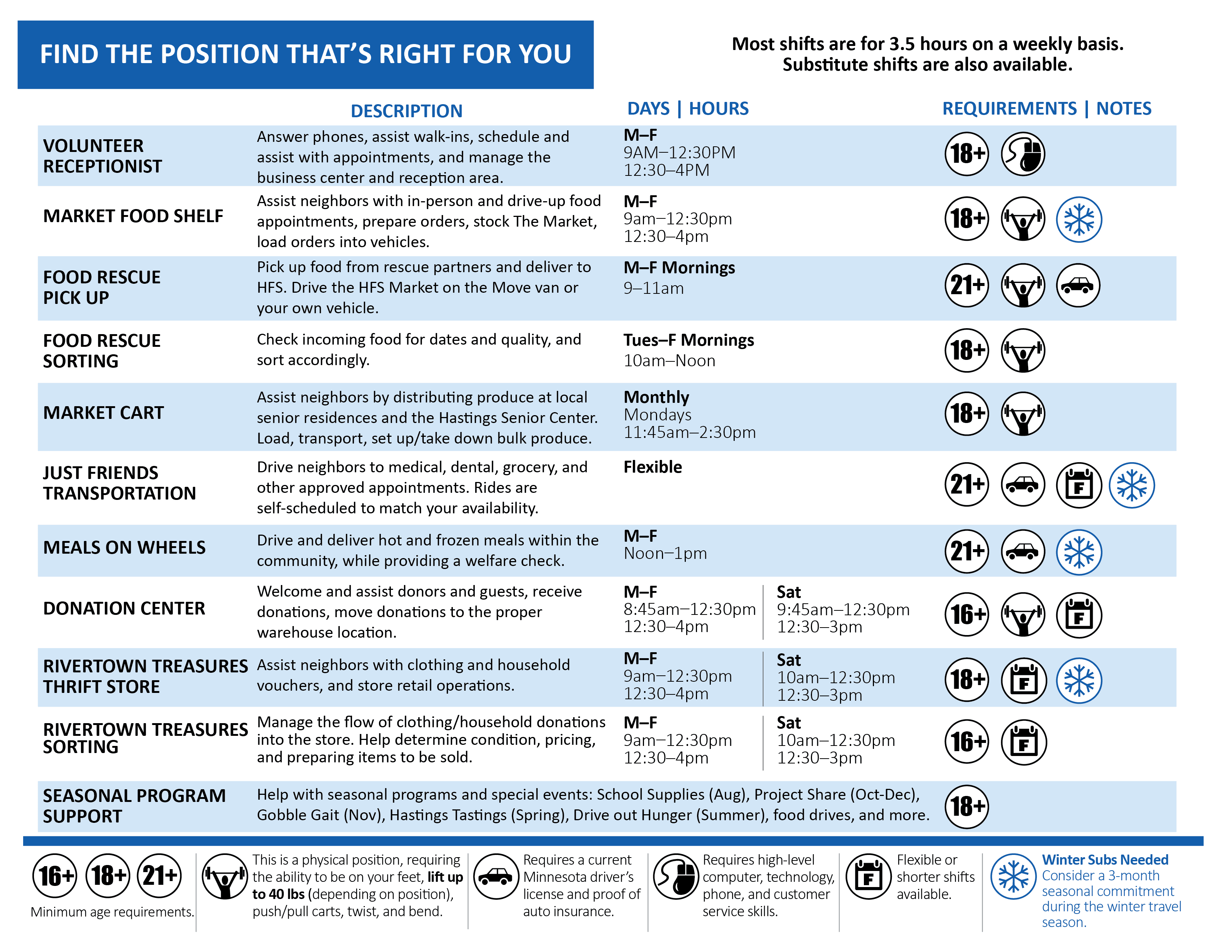 Chart listing each volunteer position with a description, days/hours, minimum age, physical demands, and other options.