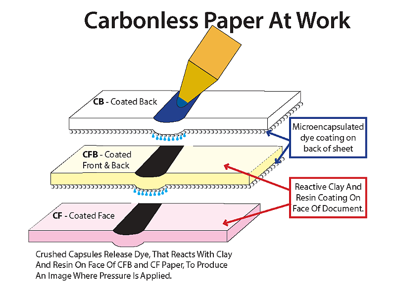 Understanding Carbonless Paper SEF Inc Wholesale Carbonless And Cutsheet Forms