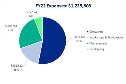 FY22 Expenses 