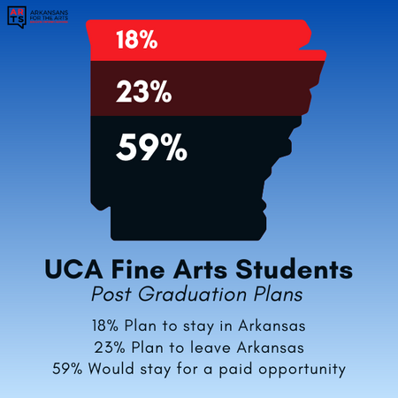 UCA Fine Arts Students Post Graduation Plans: 18% plan to stay in Arkansas, 23% plan to leave Arkansas, 59% would stay for a paid opportunity