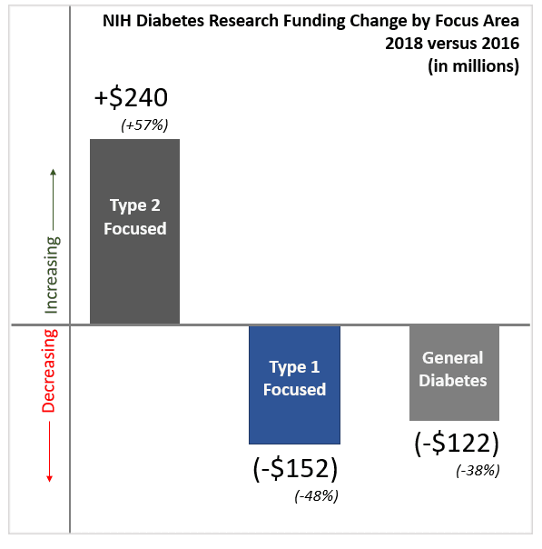 NIH T1D Funding Cut in Half