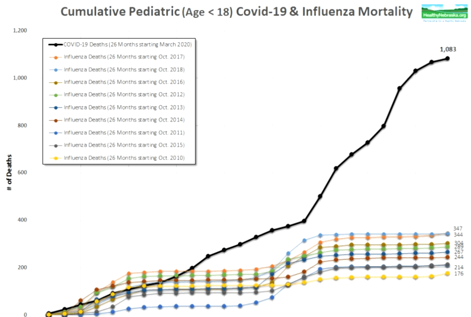 Pediatric Mortality Rates - COVID vs. Influenza