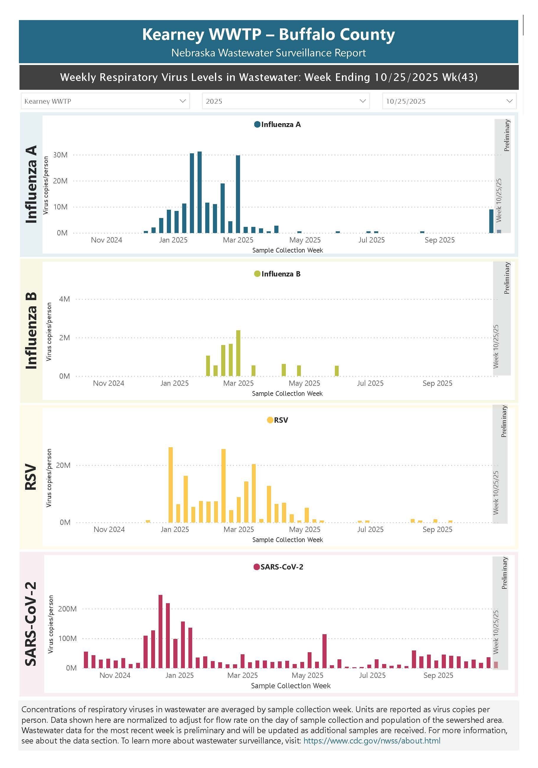 Kearney Wastewater Report Ending 10-25-25