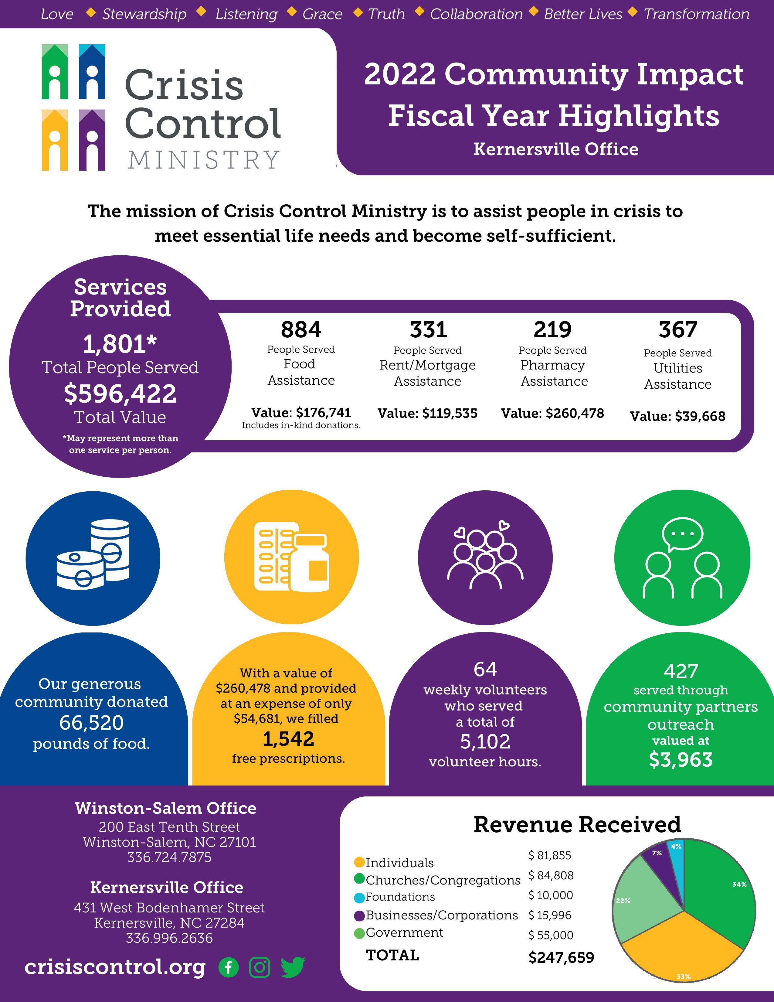 Fact Sheet Kernersville FY 2022