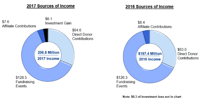 JDRF 2017 Income and Use of Donor Dollars