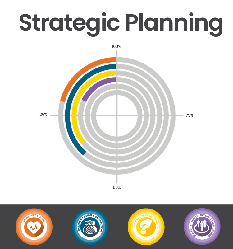 We're Moving the Dial on Our Strategic Plan!