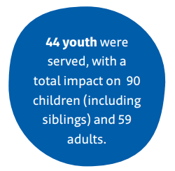 One blue bubble with text reading "44 youth were served, with a total impact on 90 children (including siblings) and 59 adults."