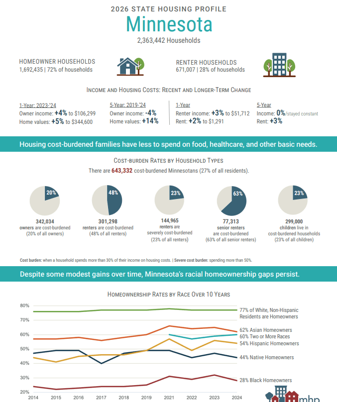 2026 Minnesota State Housing Profile by MN Housing Partnership