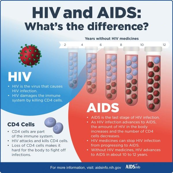 HIV versus AIDS
