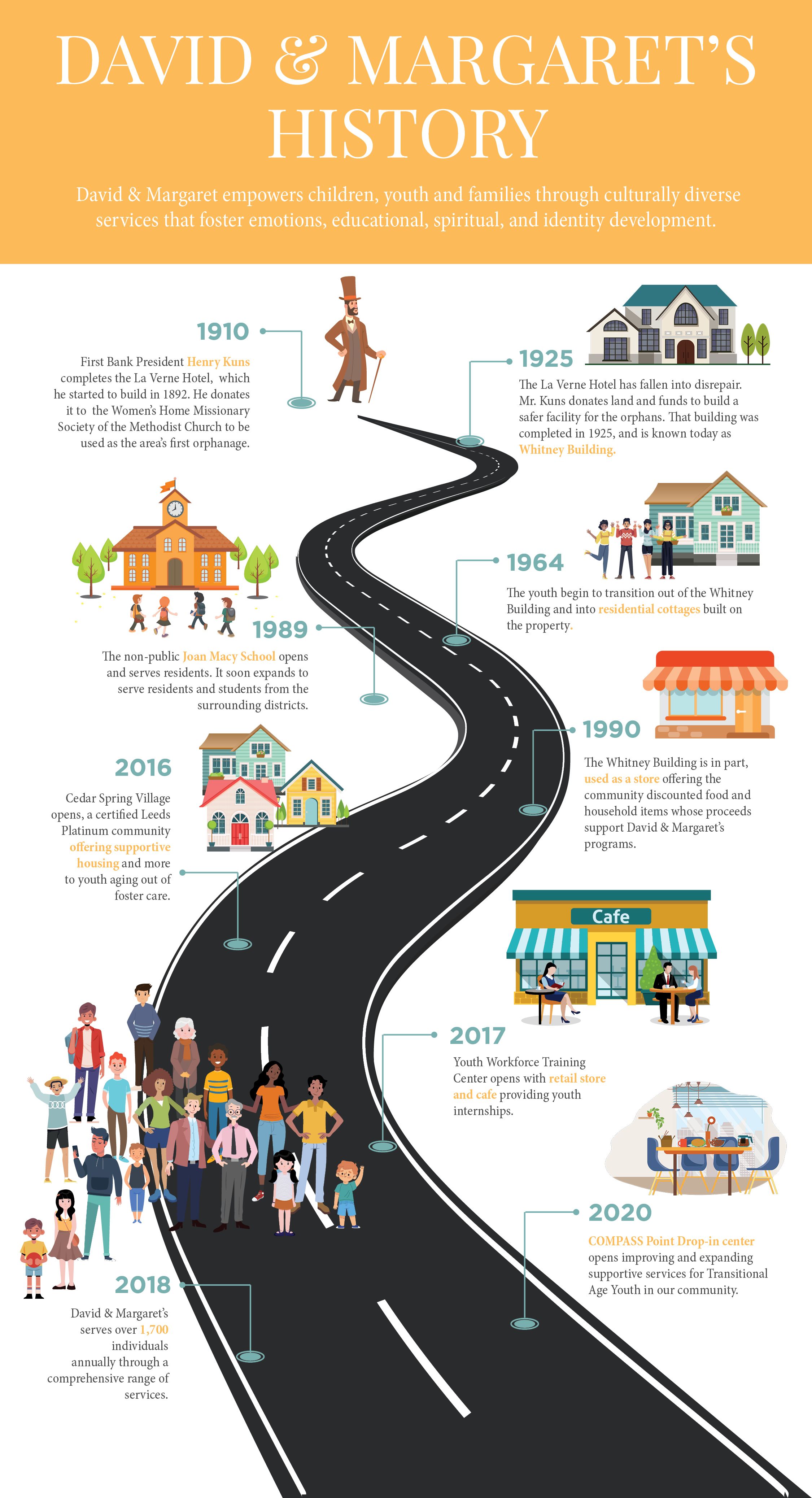 A roadmap image detailing the history of David & Margaret, starting in 1910 when Henry Kuns donated his hotel to be used as the area's first orphanage, to today where we operate a nonpublic school, a foster care and adoption agency, transitional services,