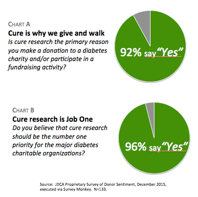 T1D DONOR COMMUNITY SURVEY: CURE RESEARCH IS #1 PRIORITY
