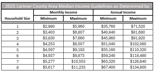2024 Larimer County Area Median Income Guidelines as determined by CHFA