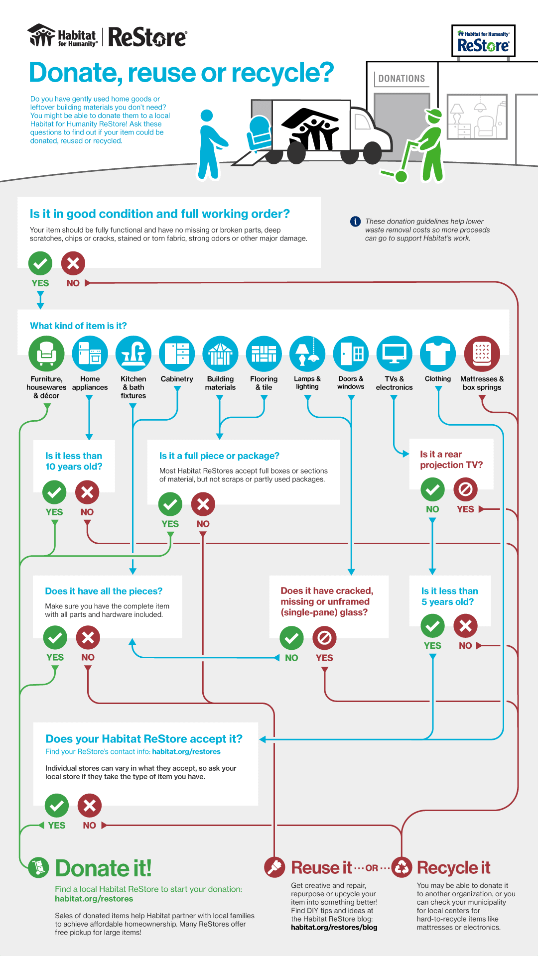 Visual chart showing steps for scheduling a donation pickup with ReStore.