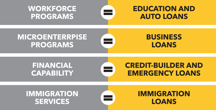 Loan products chart.