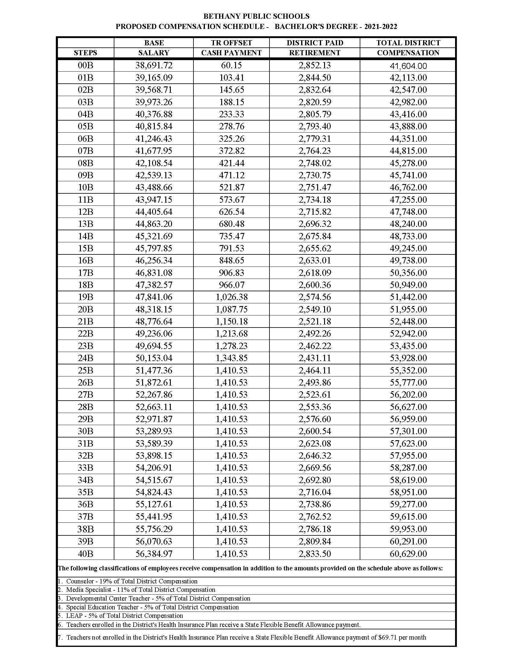 2021-22 Bachelor’s Salary Schedule