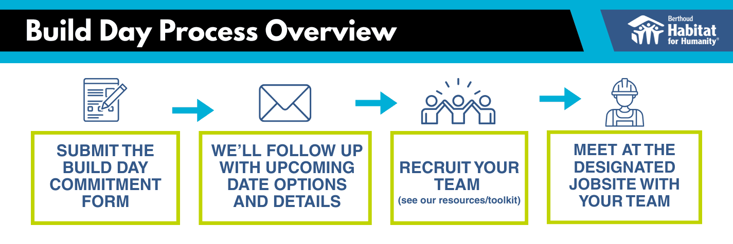 Build Day process overview: Submit the Build Day Commitment Form.  We’ll follow up with upcoming date options and details.  Recruit your team (see our resources/toolkit).  Meet at the designated jobsite with your team