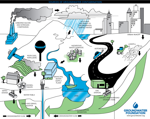 Water Pollution Diagram