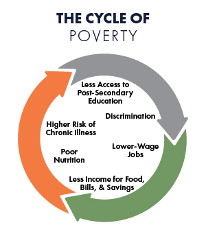 graphic of poverty cycle - opportunity gaps lead to lower income leads to poor nutrition and health leads to opportunity gaps  </p> <blockquote>     <p style=