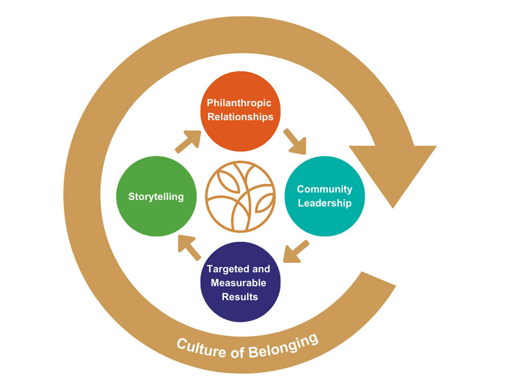 Culture of Belonging cycle.