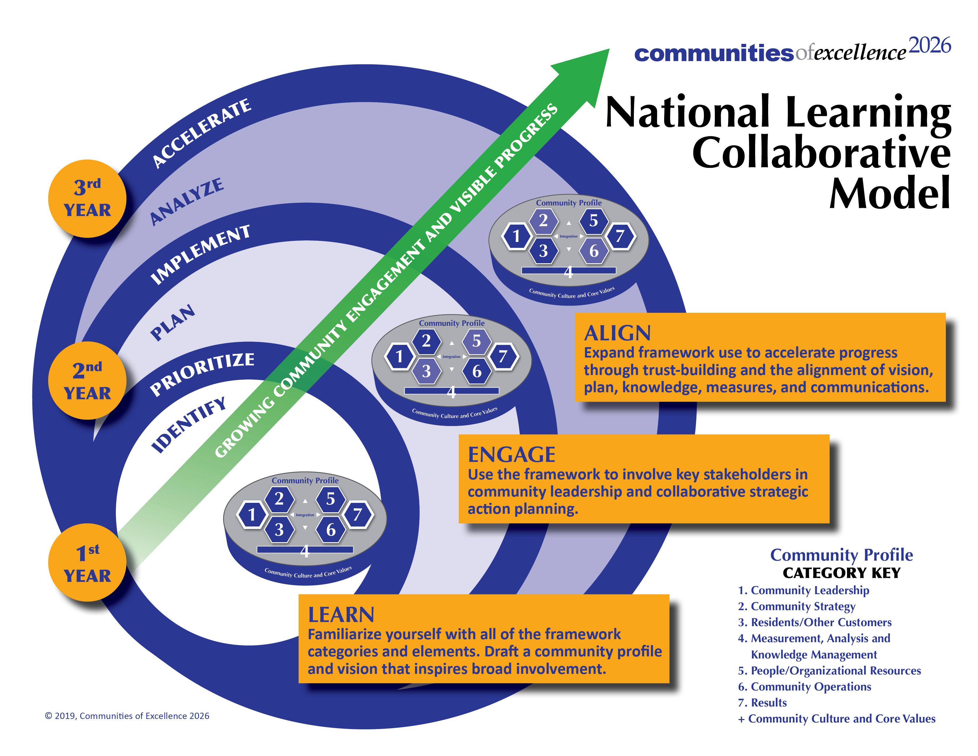 Communities of Excellence 2026 : What We Do : Learning Collaborative ...