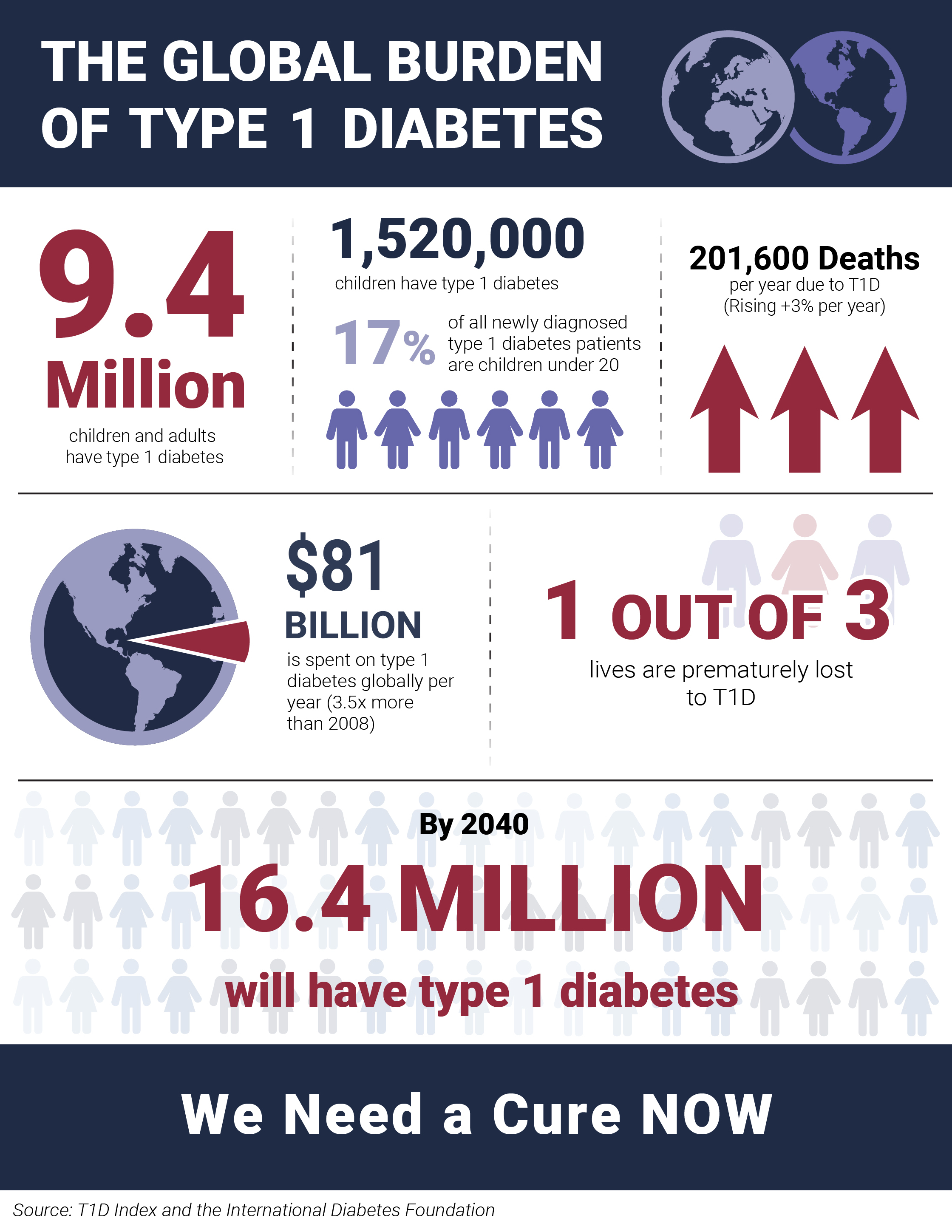 Diabetes Awareness Month The T20D Burden Grows Heavier Each ...