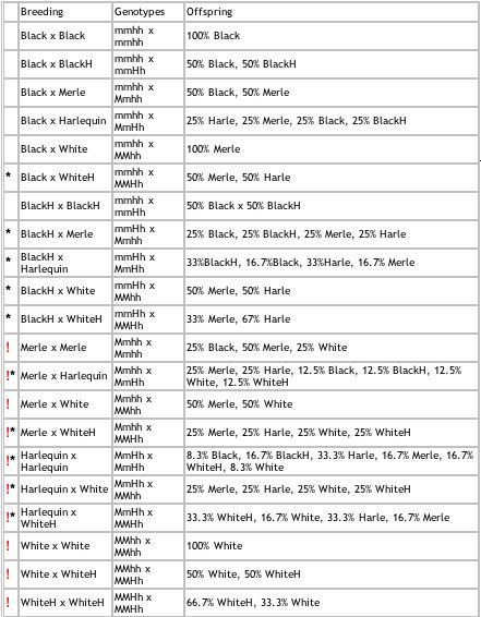 Breeding Considerations - Breeding-Where do Deaf Whites Come From?