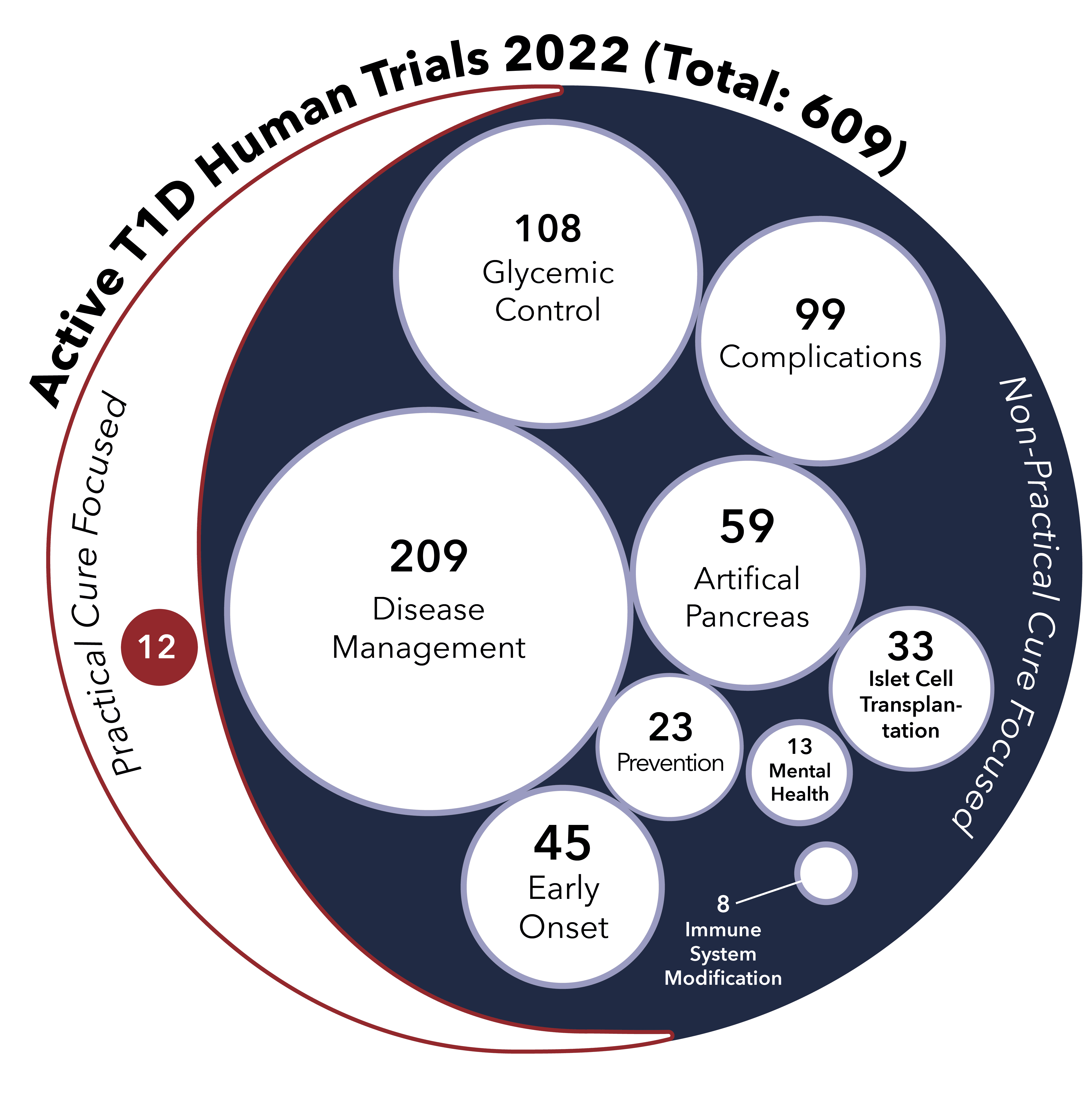 2022 Clinical Trial Review: Only 2% of Projects Target Practical Cure
