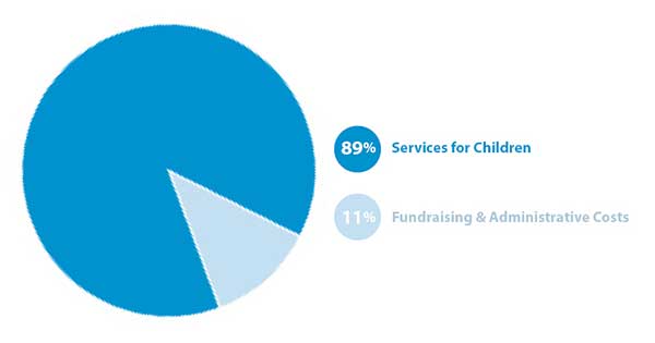 89 percent of all contributions are spent on services for children