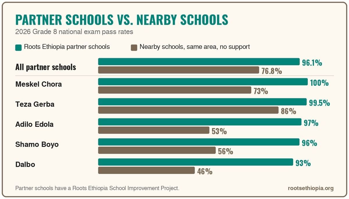 Bar chart: Roots Ethiopia partner schools had a 96.1% pass rate on the 2026 Grade 8 national exam vs. 76.8% at nearby schools with no support. Meskel Chora 100% vs. 73%, Teza Gerba 99.5% vs. 86%, Adilo Edola 97% vs. 53%, Shamo Boyo 96% vs. 56%, Dalbo 93% 