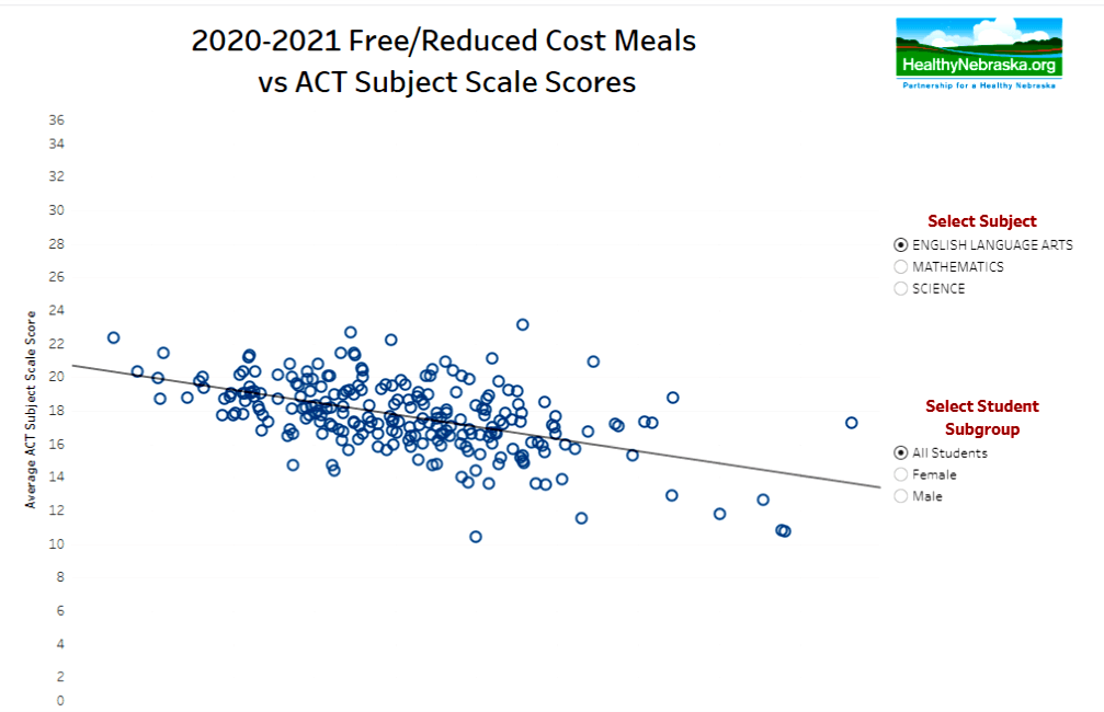 Free, Reduced Cost Meals Students and ACT Scores