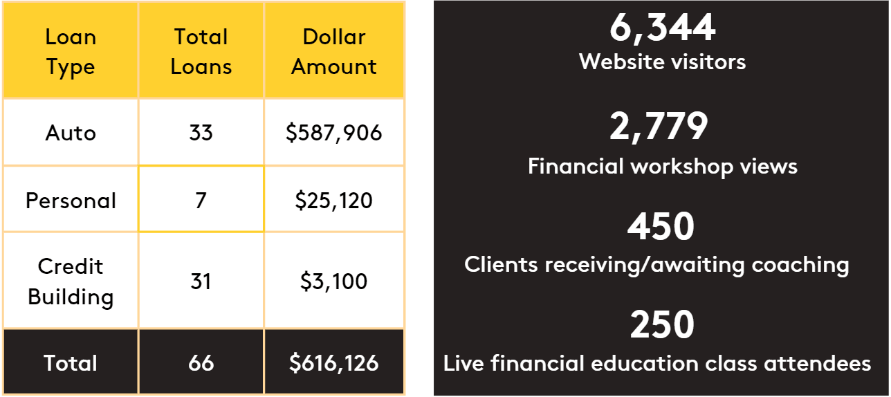 Chart showing number of loans made (66) and amound of loans made ($616,126) and a pie chart showing the breakdown of loans by type.  33 auto loans, 7 personal loans, and 31 credit building loans.