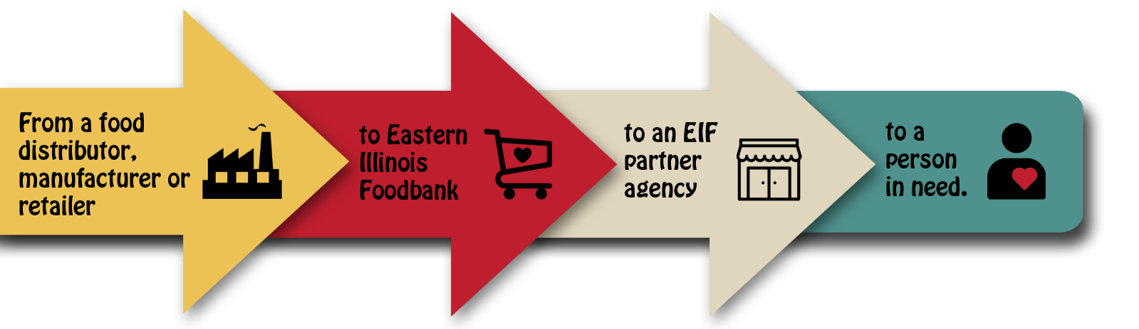 Eastern Illinois Foodbank About Eif What We Do How The