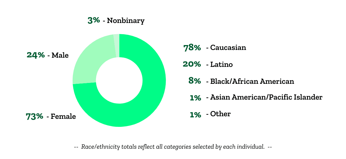 Graphs with 2024 youth data for the BBBS MentorU program