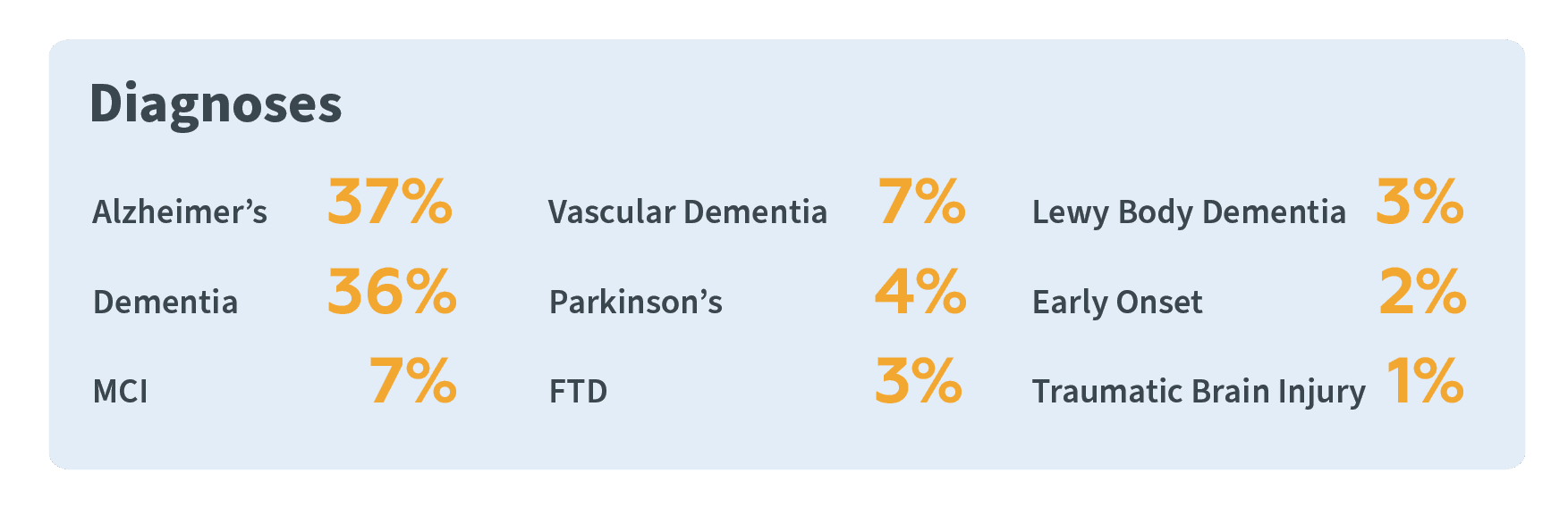 Demographics: Diagnoses