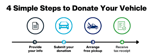 4 Simple Steps to Donate Your Vehicle: 1) Provide your info 2) Submit your donation 3) Arrange free pickup 4) Receive tax receipt