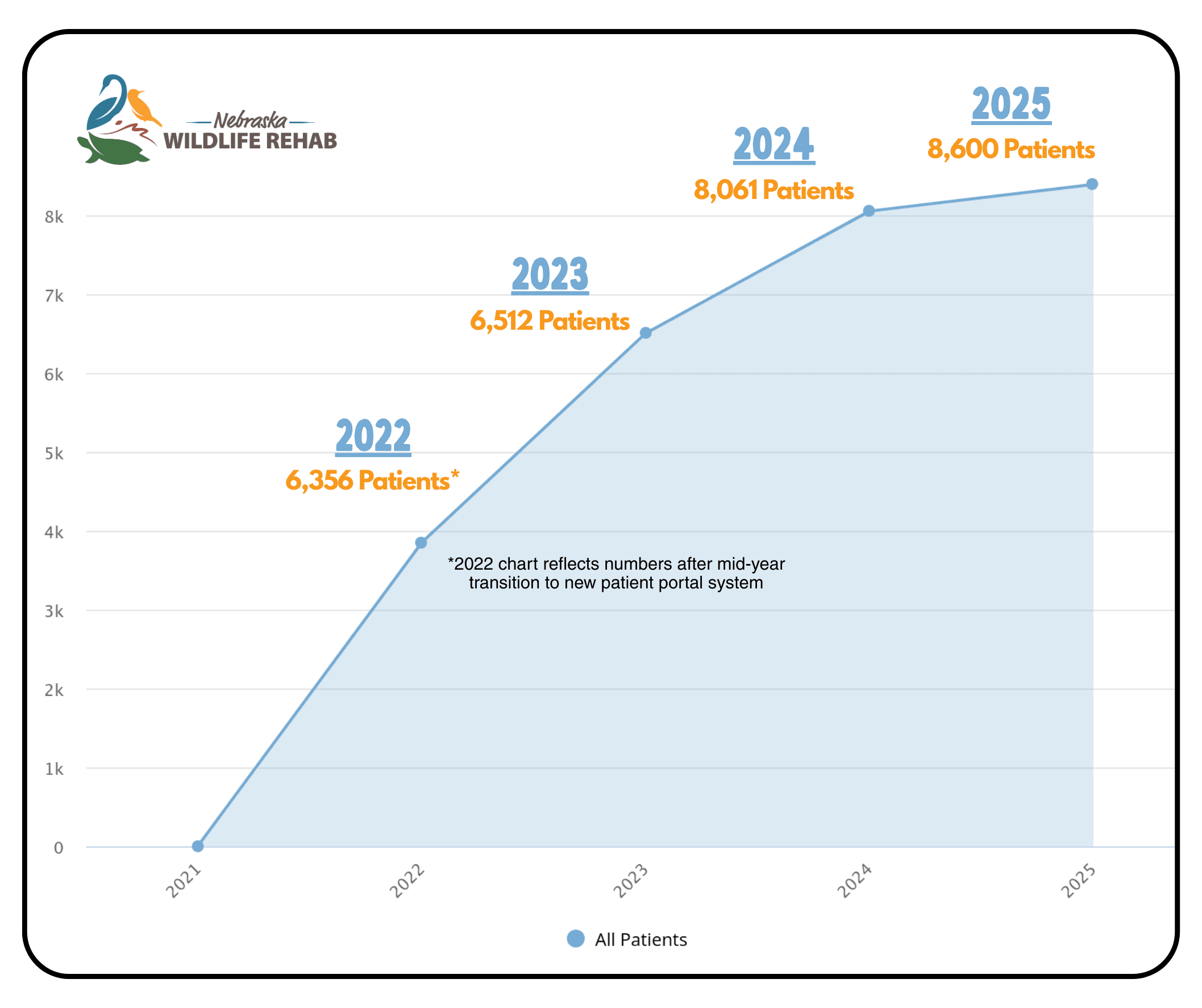 2021 to 2025 Line Chart 