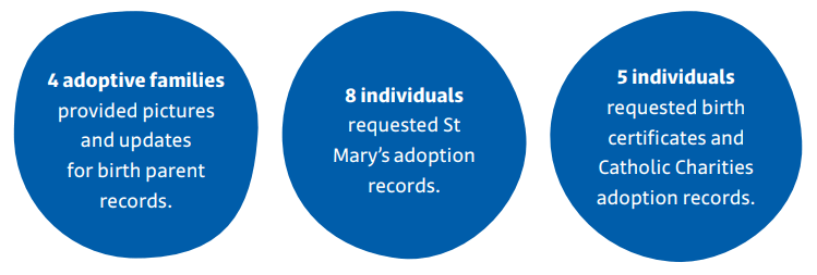 Three blue circles with text, first: 4 adoptive families provided pictures and updates for birth parent records second: 8 individuals requested St Mary’s adoption records third: 5 individuals requested birth certificates and Catholic Charities adoption re