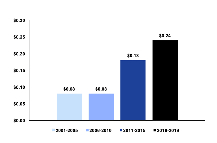 JDRF Internal Costs for Administering Research Grants