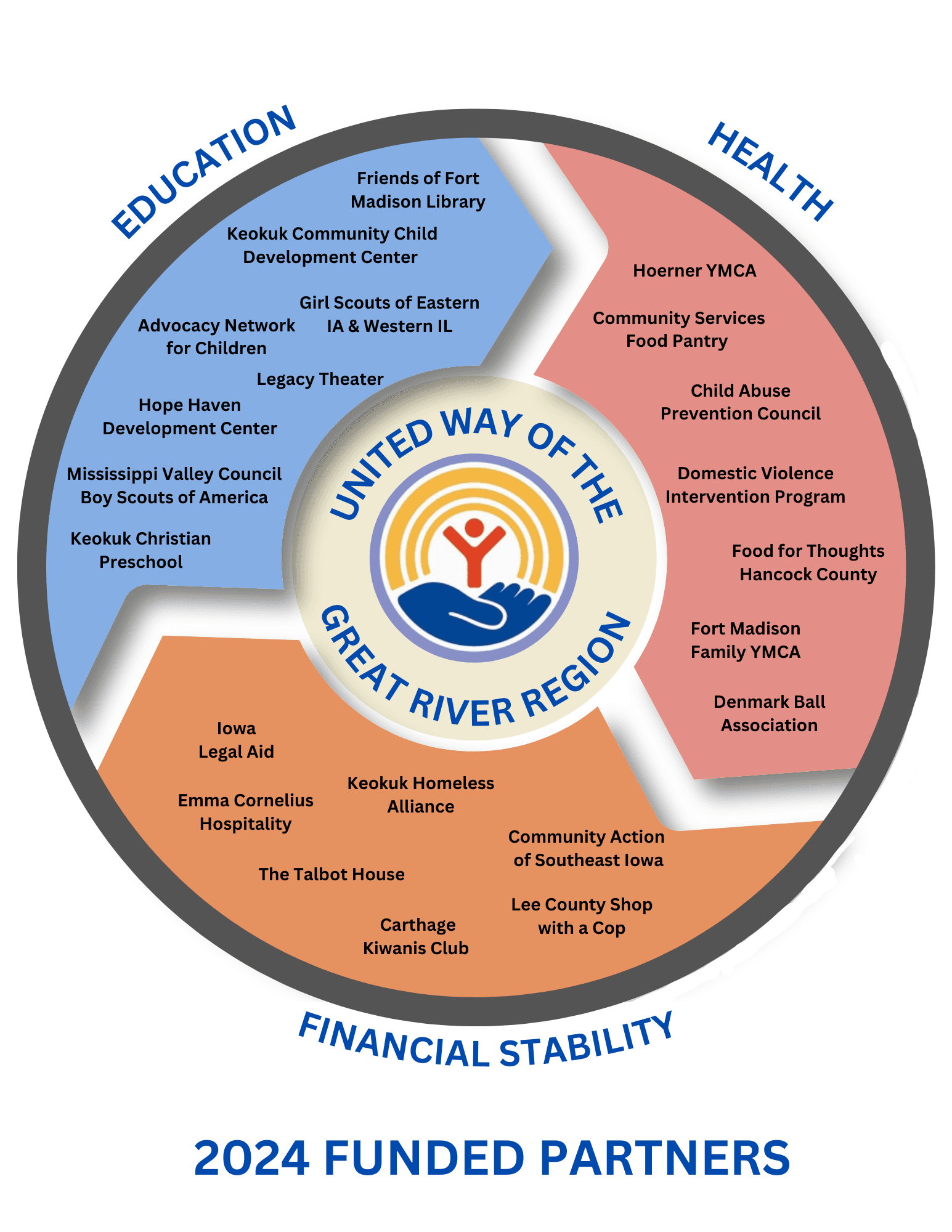 Circle with 3 sections listing our funded partners by priority area. 