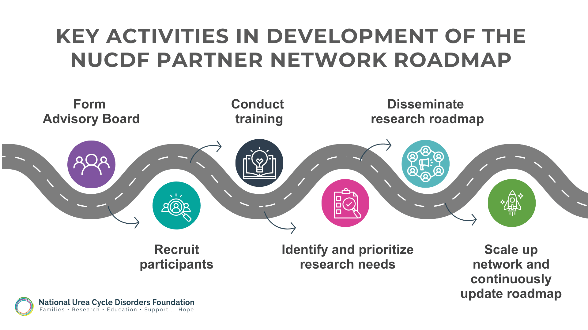 NUCDF to Build Network, Create Roadmap for Future Research in Urea Cycle Disorders