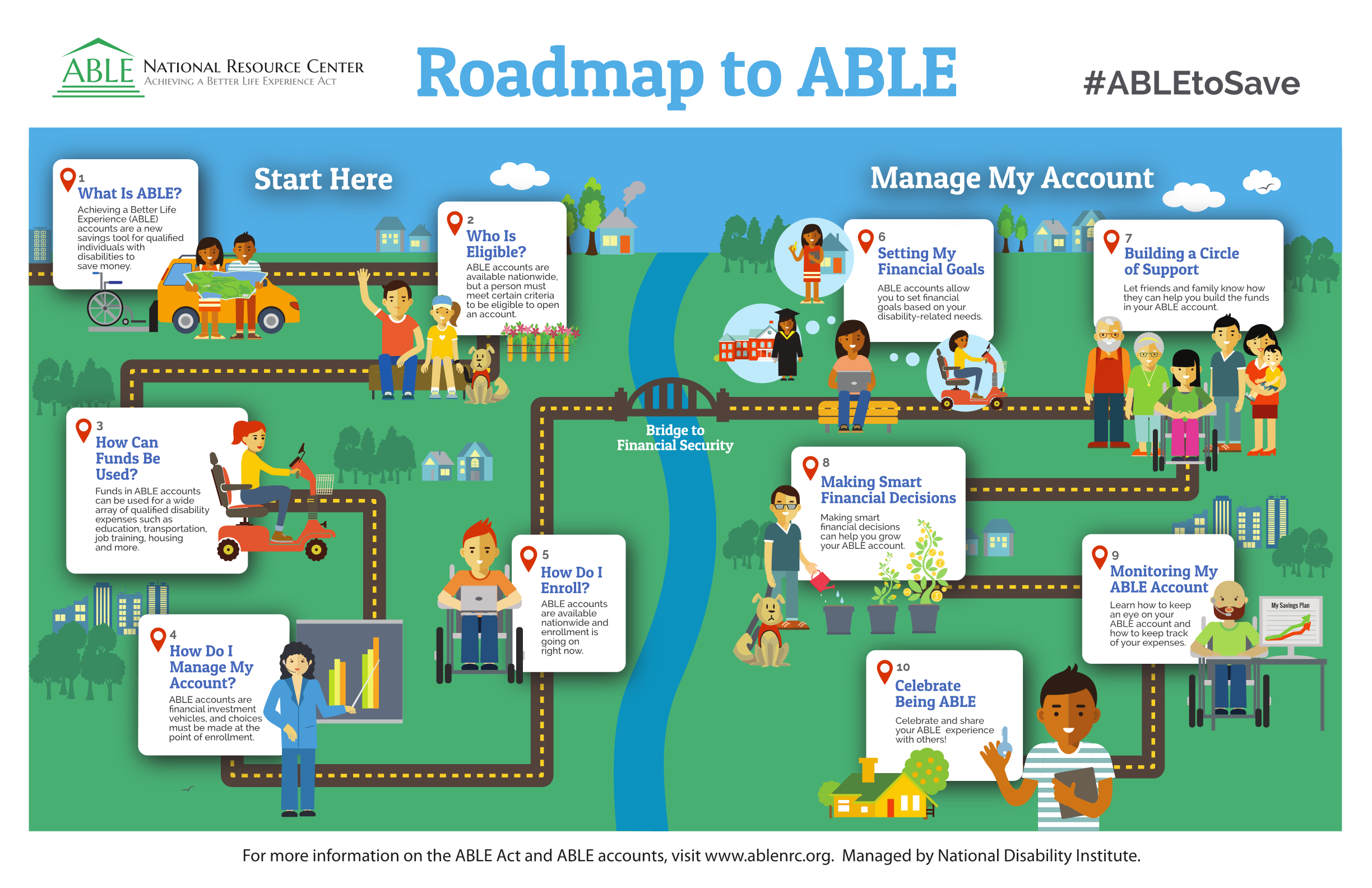 Roadmap to ABLE
